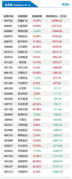 机构资金动向 今日买入13股 抛售中旗新材1.29亿元