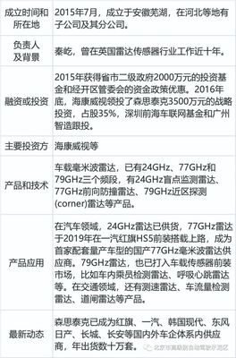 盘点55家毫米波汽车雷达供应商 产业格局与竞争态势