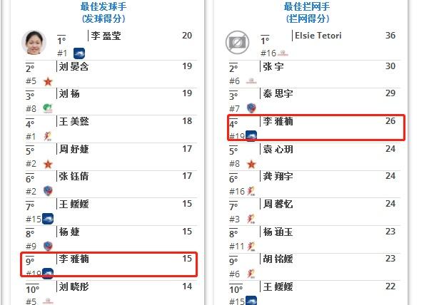 天津再现新星?李盈莹20岁闺蜜逆袭,两项数据不输龚翔宇、袁心玥